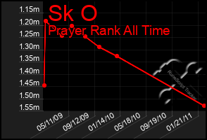 Total Graph of Sk O