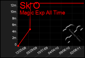 Total Graph of Sk O