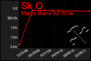 Total Graph of Sk O