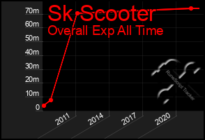 Total Graph of Sk Scooter