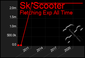 Total Graph of Sk Scooter