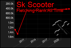 Total Graph of Sk Scooter