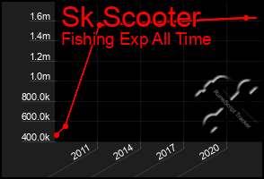 Total Graph of Sk Scooter
