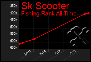 Total Graph of Sk Scooter