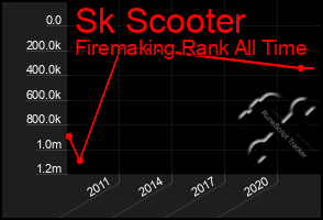Total Graph of Sk Scooter