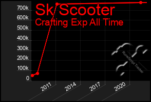 Total Graph of Sk Scooter