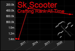 Total Graph of Sk Scooter