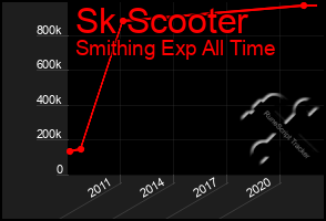 Total Graph of Sk Scooter