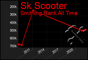 Total Graph of Sk Scooter