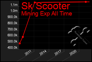 Total Graph of Sk Scooter