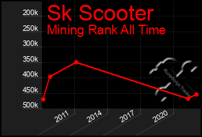 Total Graph of Sk Scooter