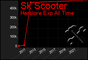 Total Graph of Sk Scooter