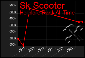 Total Graph of Sk Scooter