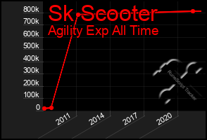 Total Graph of Sk Scooter