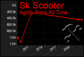 Total Graph of Sk Scooter