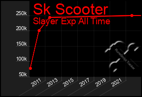 Total Graph of Sk Scooter