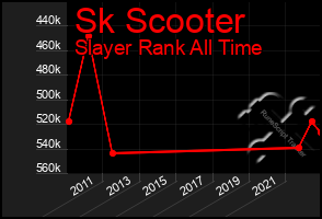 Total Graph of Sk Scooter