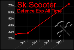 Total Graph of Sk Scooter