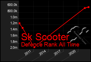 Total Graph of Sk Scooter