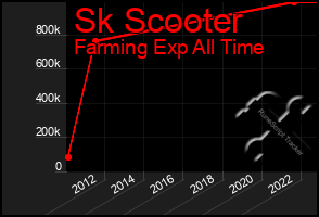 Total Graph of Sk Scooter