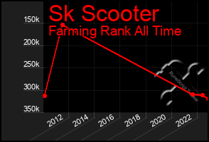 Total Graph of Sk Scooter