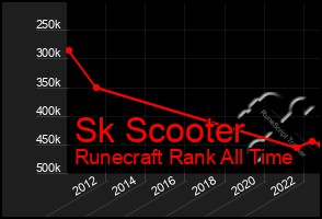 Total Graph of Sk Scooter