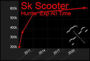 Total Graph of Sk Scooter
