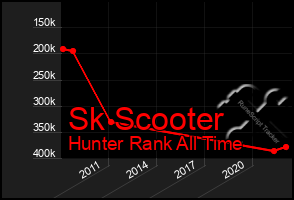 Total Graph of Sk Scooter
