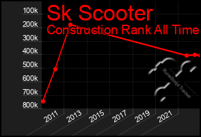 Total Graph of Sk Scooter