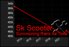 Total Graph of Sk Scooter