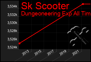 Total Graph of Sk Scooter