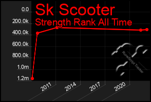Total Graph of Sk Scooter