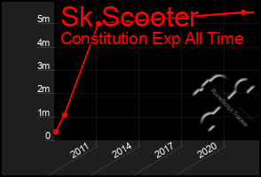 Total Graph of Sk Scooter