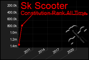 Total Graph of Sk Scooter