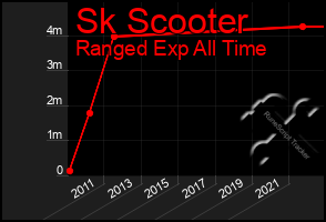 Total Graph of Sk Scooter