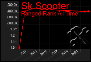 Total Graph of Sk Scooter