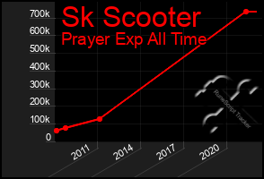 Total Graph of Sk Scooter