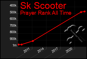 Total Graph of Sk Scooter