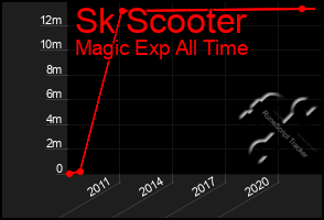 Total Graph of Sk Scooter
