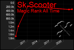 Total Graph of Sk Scooter