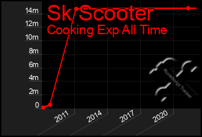 Total Graph of Sk Scooter