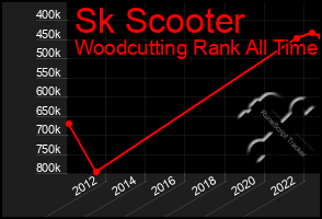 Total Graph of Sk Scooter