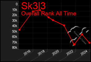 Total Graph of Sk3l3