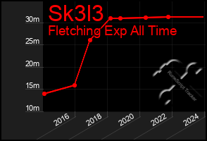 Total Graph of Sk3l3