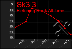Total Graph of Sk3l3