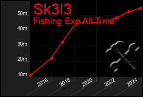Total Graph of Sk3l3