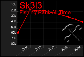 Total Graph of Sk3l3