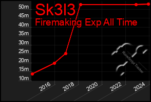 Total Graph of Sk3l3