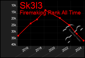 Total Graph of Sk3l3