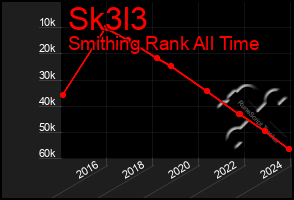 Total Graph of Sk3l3